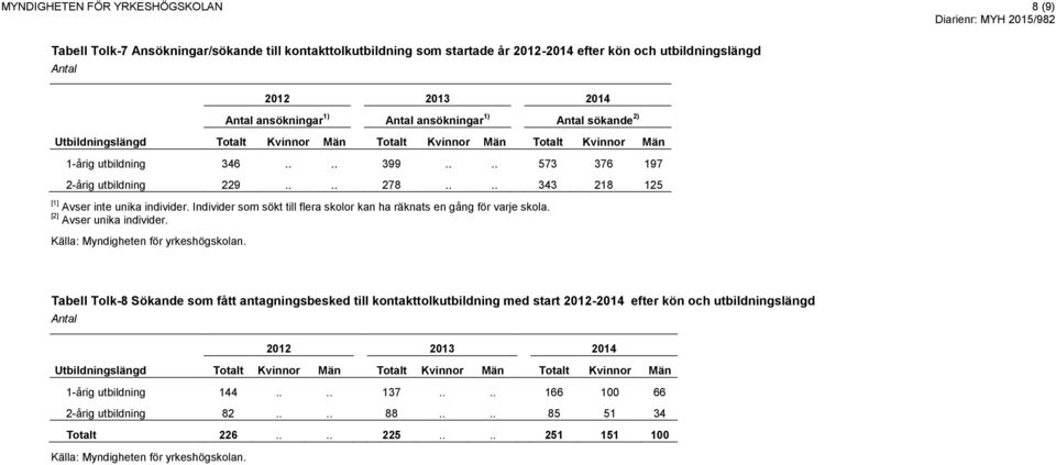 ... 343 218 125 [1] Avser inte unika individer. Individer som sökt till flera skolor kan ha räknats en gång för varje skola. [2] Avser unika individer.