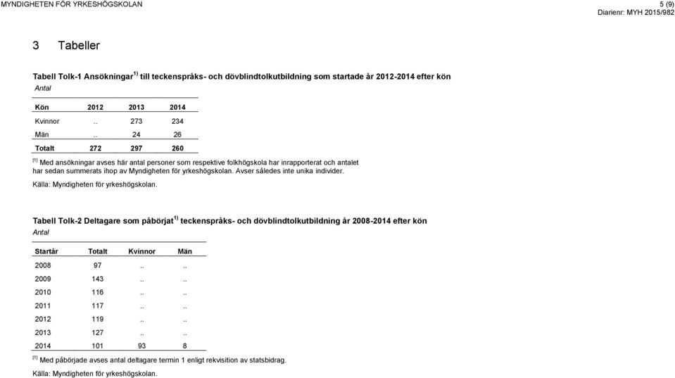 . 24 26 Totalt 272 297 260 [1] Med ansökningar avses här antal personer som respektive folkhögskola har inrapporterat och antalet har sedan summerats ihop av Myndigheten för