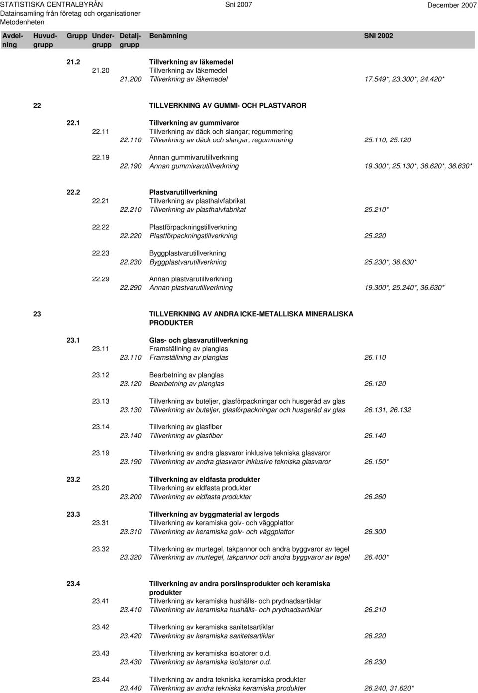 130*, 36.620*, 36.630* 22.2 Plastvarutillverkning 22.21 Tillverkning av plasthalvfabrikat 22.210 Tillverkning av plasthalvfabrikat 25.210* 22.22 Plastförpackningstillverkning 22.