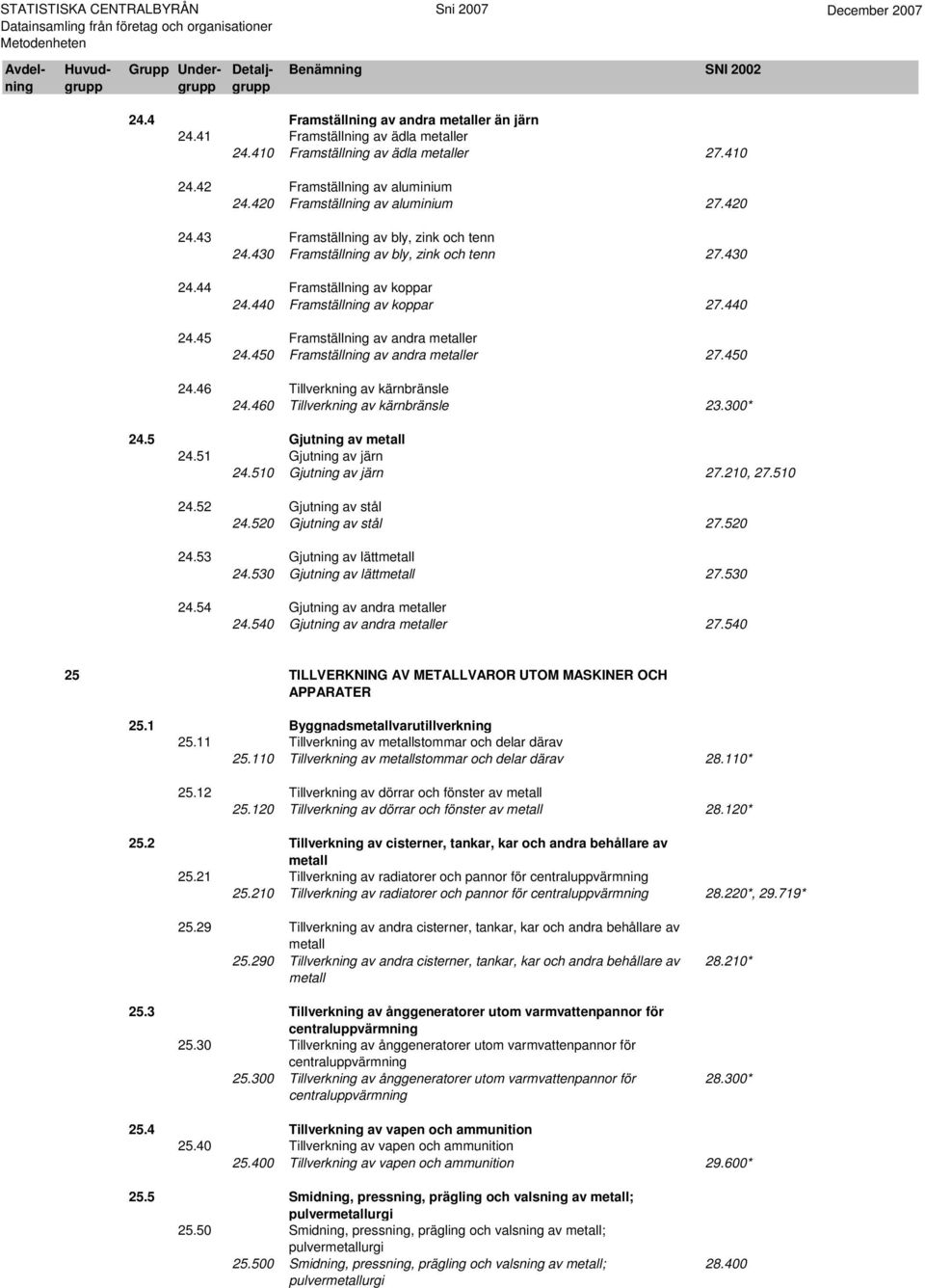 45 Framställning av andra metaller 24.450 Framställning av andra metaller 27.450 24.46 Tillverkning av kärnbränsle 24.460 Tillverkning av kärnbränsle 23.300* 24.5 Gjutning av metall 24.