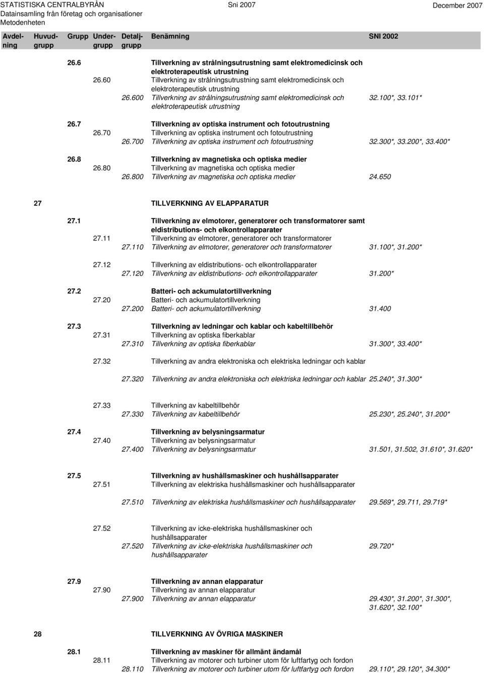 70 Tillverkning av optiska instrument och fotoutrustning 26.700 Tillverkning av optiska instrument och fotoutrustning 32.300*, 33.200*, 33.400* 26.8 Tillverkning av magnetiska och optiska medier 26.