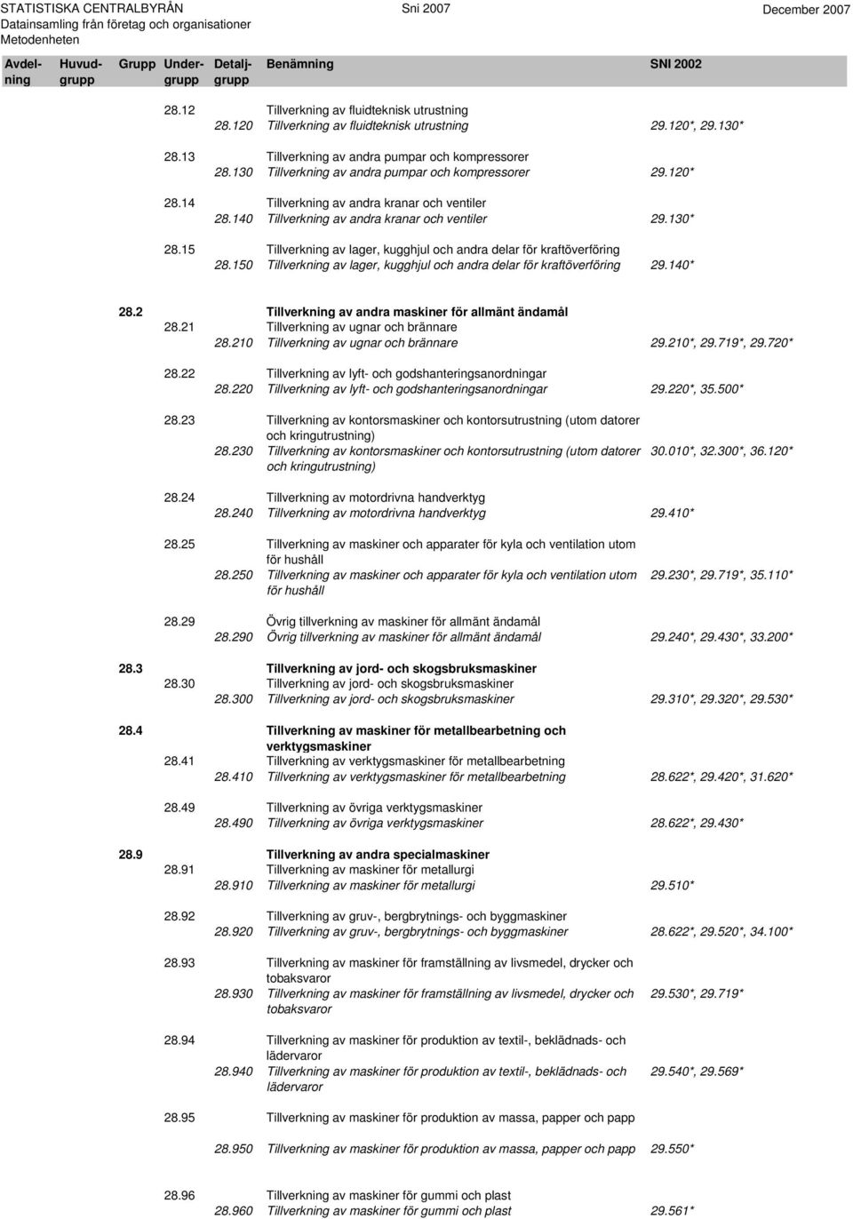 15 Tillverkning av lager, kugghjul och andra delar för kraftöverföring 28.150 Tillverkning av lager, kugghjul och andra delar för kraftöverföring 29.140* 28.