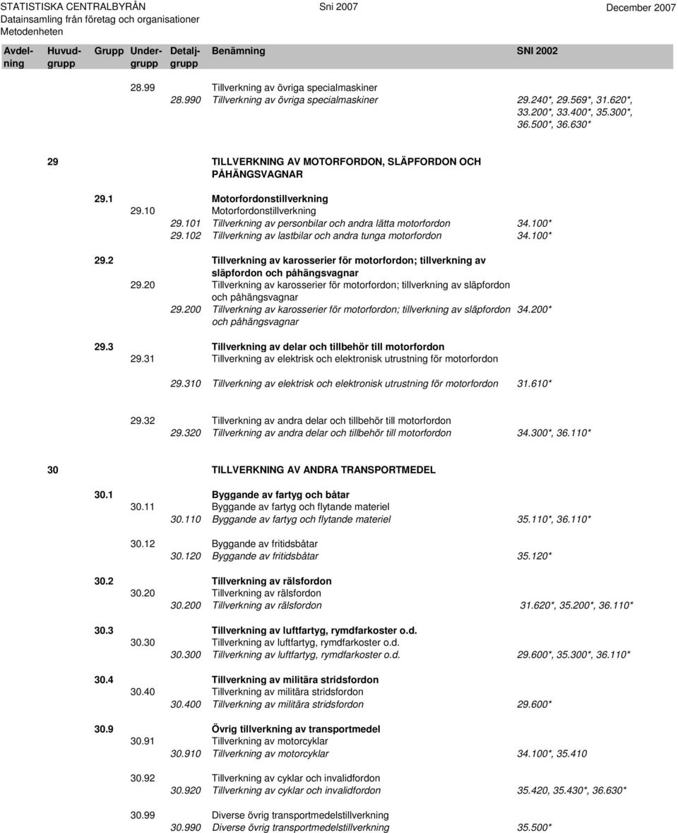 100* 29.102 Tillverkning av lastbilar och andra tunga motorfordon 34.100* 29.2 Tillverkning av karosserier för motorfordon; tillverkning av släpfordon och påhängsvagnar 29.
