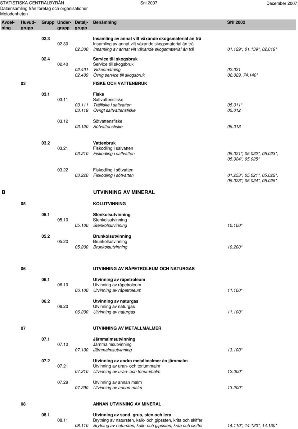 11 Saltvattensfiske 03.111 Trålfiske i saltvatten 05.011* 03.119 Övrigt saltvattensfiske 05.012 03.12 Sötvattensfiske 03.120 Sötvattensfiske 05.013 03.2 Vattenbruk 03.21 Fiskodling i salvatten 03.