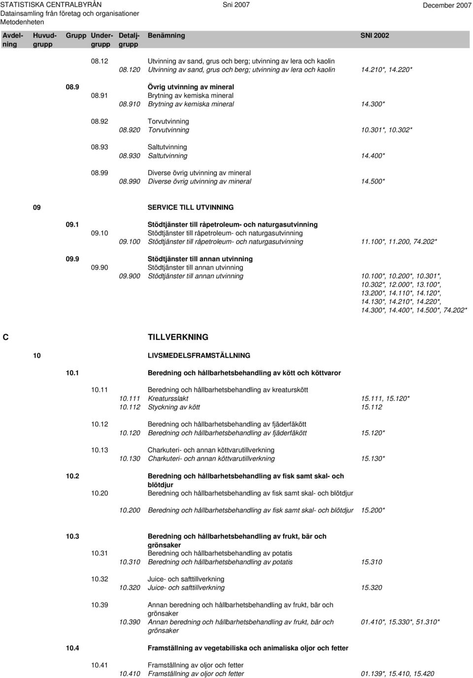 99 Diverse övrig utvinning av mineral 08.990 Diverse övrig utvinning av mineral 14.500* 09 SERVICE TILL UTVINNING 09.1 Stödtjänster till råpetroleum- och naturgasutvinning 09.