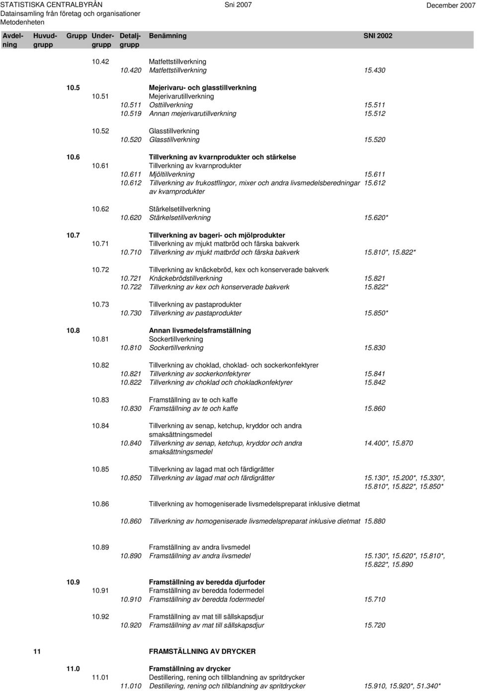 612 Tillverkning av frukostflingor, mixer och andra livsmedelsberedningar 15.612 av kvarnprodukter 10.62 Stärkelsetillverkning 10.620 Stärkelsetillverkning 15.620* 10.