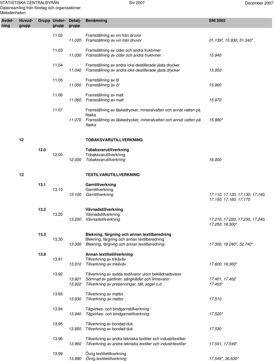 05 Framställning av öl 11.050 Framställning av öl 15.960 11.06 Framställning av malt 11.060 Framställning av malt 15.970 11.