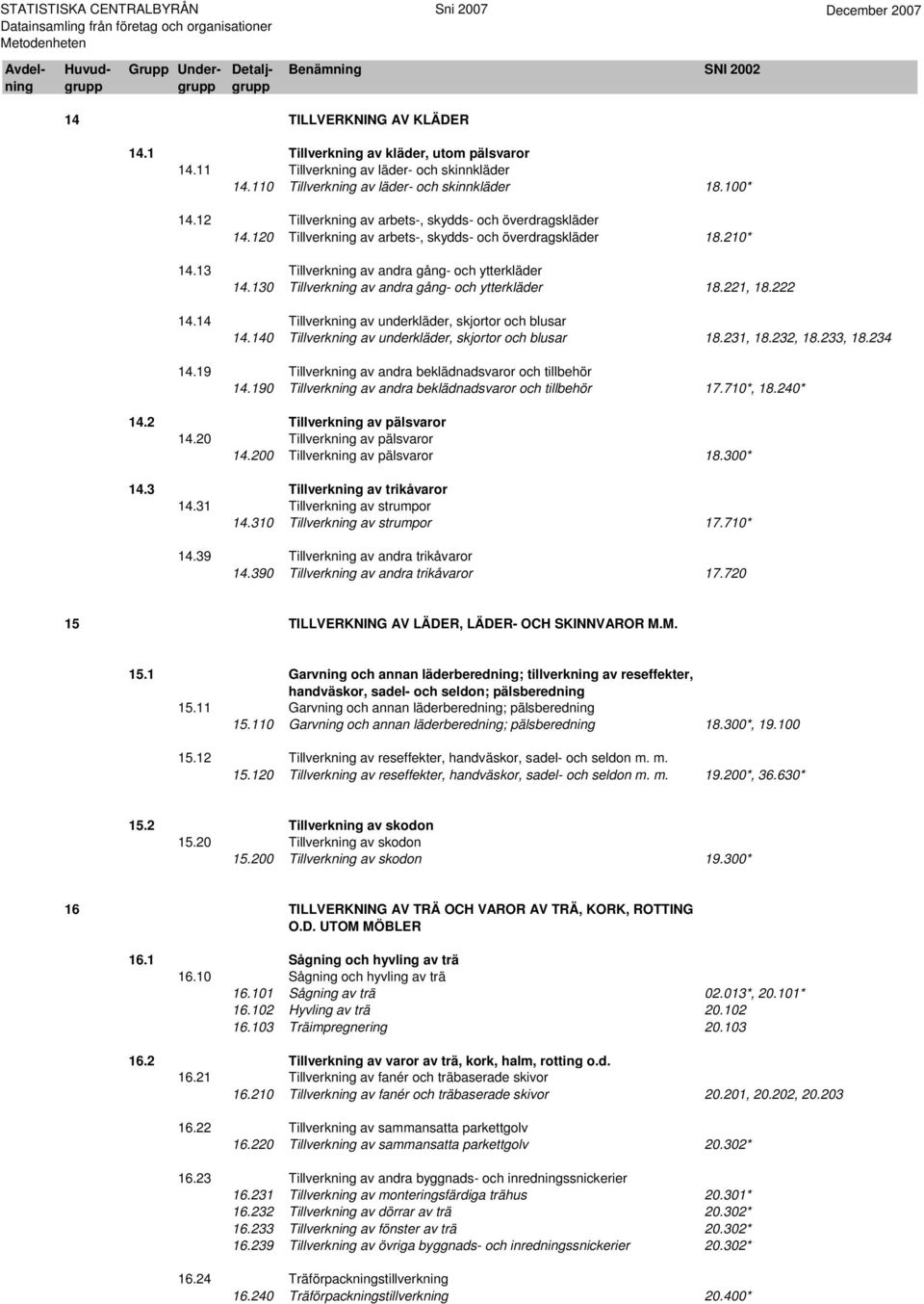 130 Tillverkning av andra gång- och ytterkläder 18.221, 18.222 14.14 Tillverkning av underkläder, skjortor och blusar 14.140 Tillverkning av underkläder, skjortor och blusar 18.231, 18.232, 18.