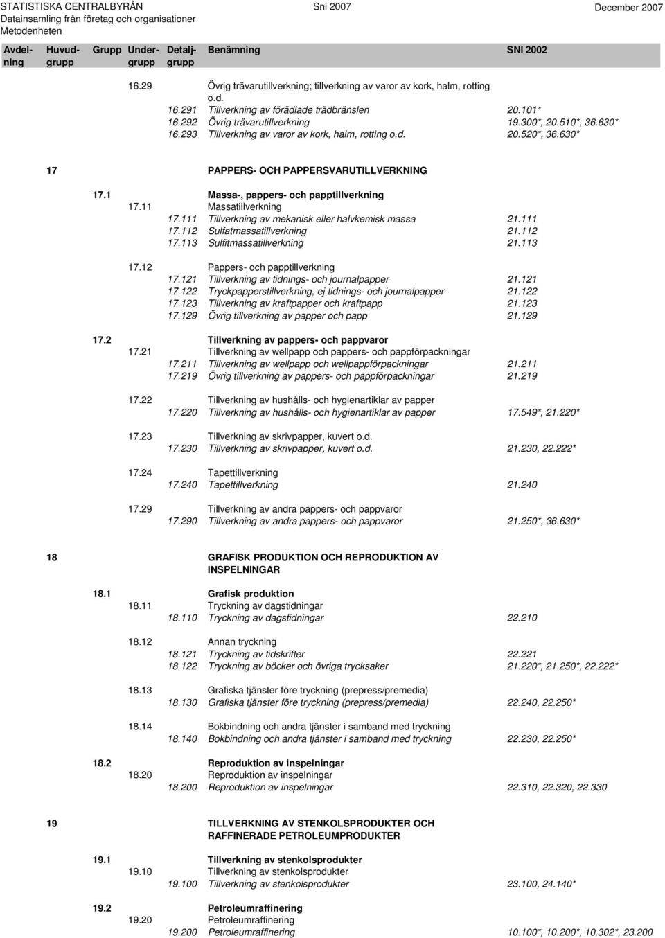 111 Tillverkning av mekanisk eller halvkemisk massa 21.111 17.112 Sulfatmassatillverkning 21.112 17.113 Sulfitmassatillverkning 21.113 17.12 Pappers- och papptillverkning 17.