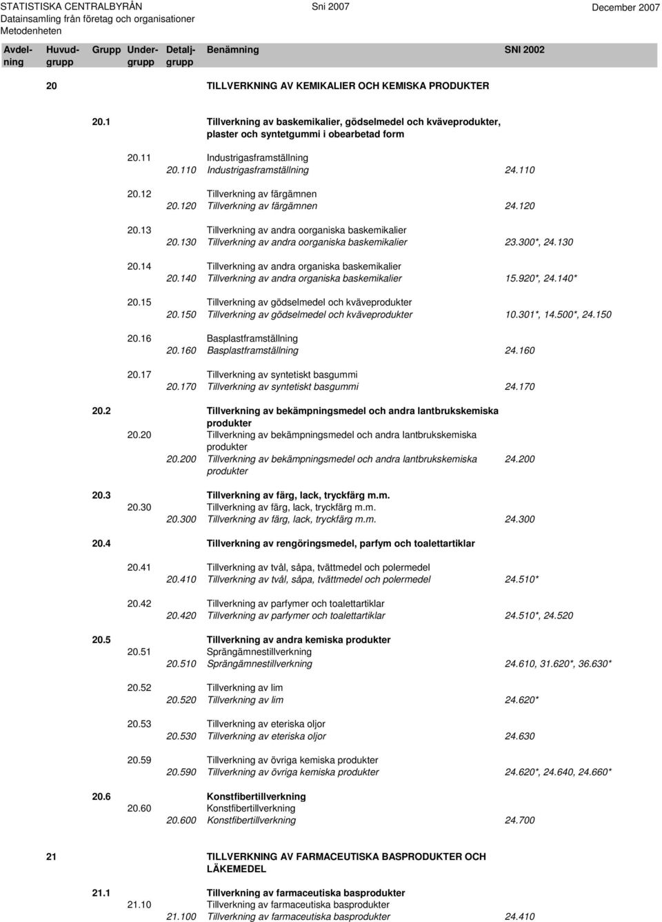 130 Tillverkning av andra oorganiska baskemikalier 23.300*, 24.130 20.14 Tillverkning av andra organiska baskemikalier 20.140 Tillverkning av andra organiska baskemikalier 15.920*, 24.140* 20.