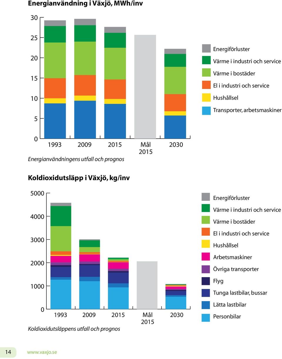 5000 4000 3000 2000 1000 0 1993 2009 2015 Mål 2015 Koldioxidutsläppens utfall och prognos 2030 Energiförluster Värme i industri och service Värme