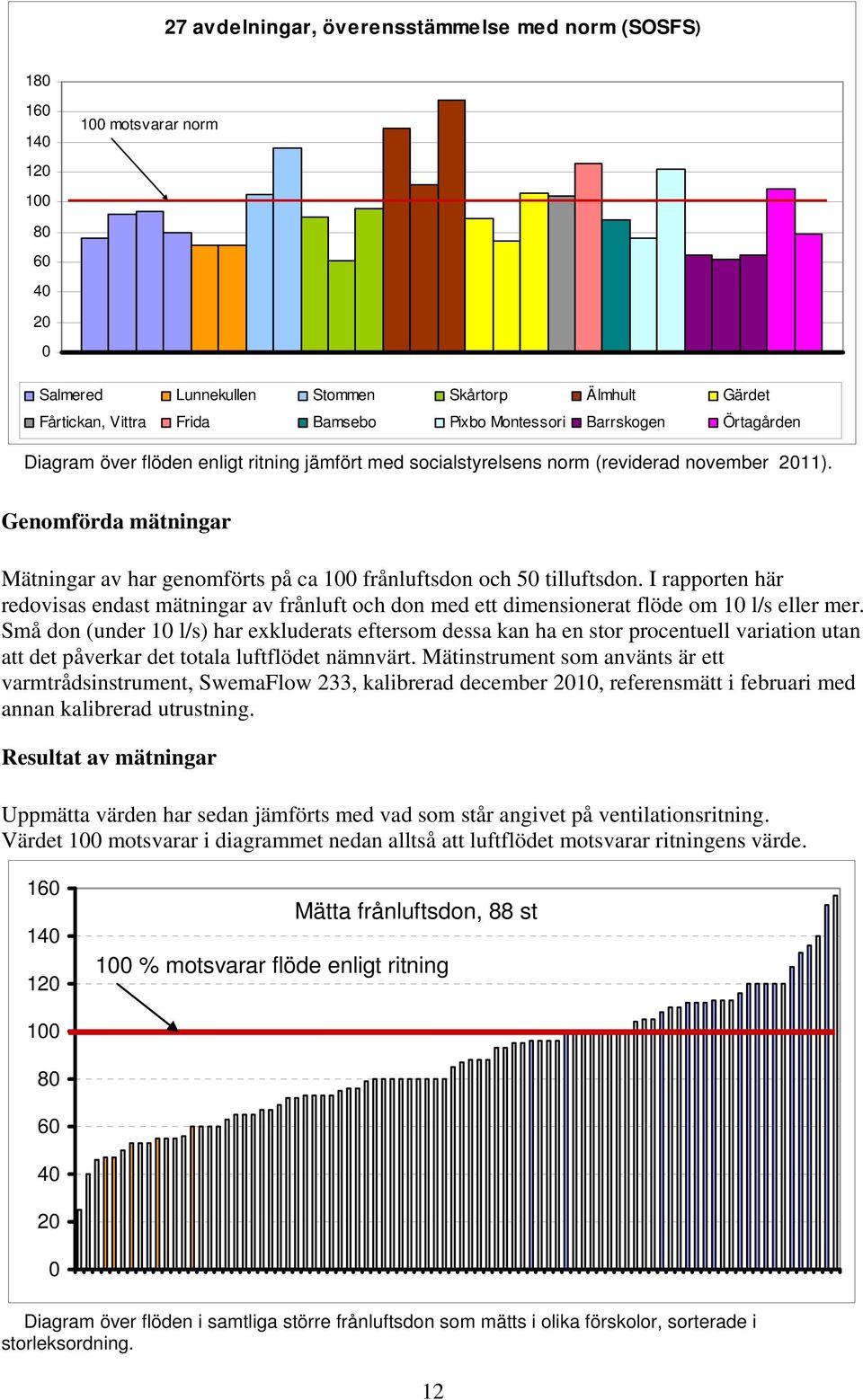 Genomförda mätningar Mätningar av har genomförts på ca 100 frånluftsdon och 50 tilluftsdon.