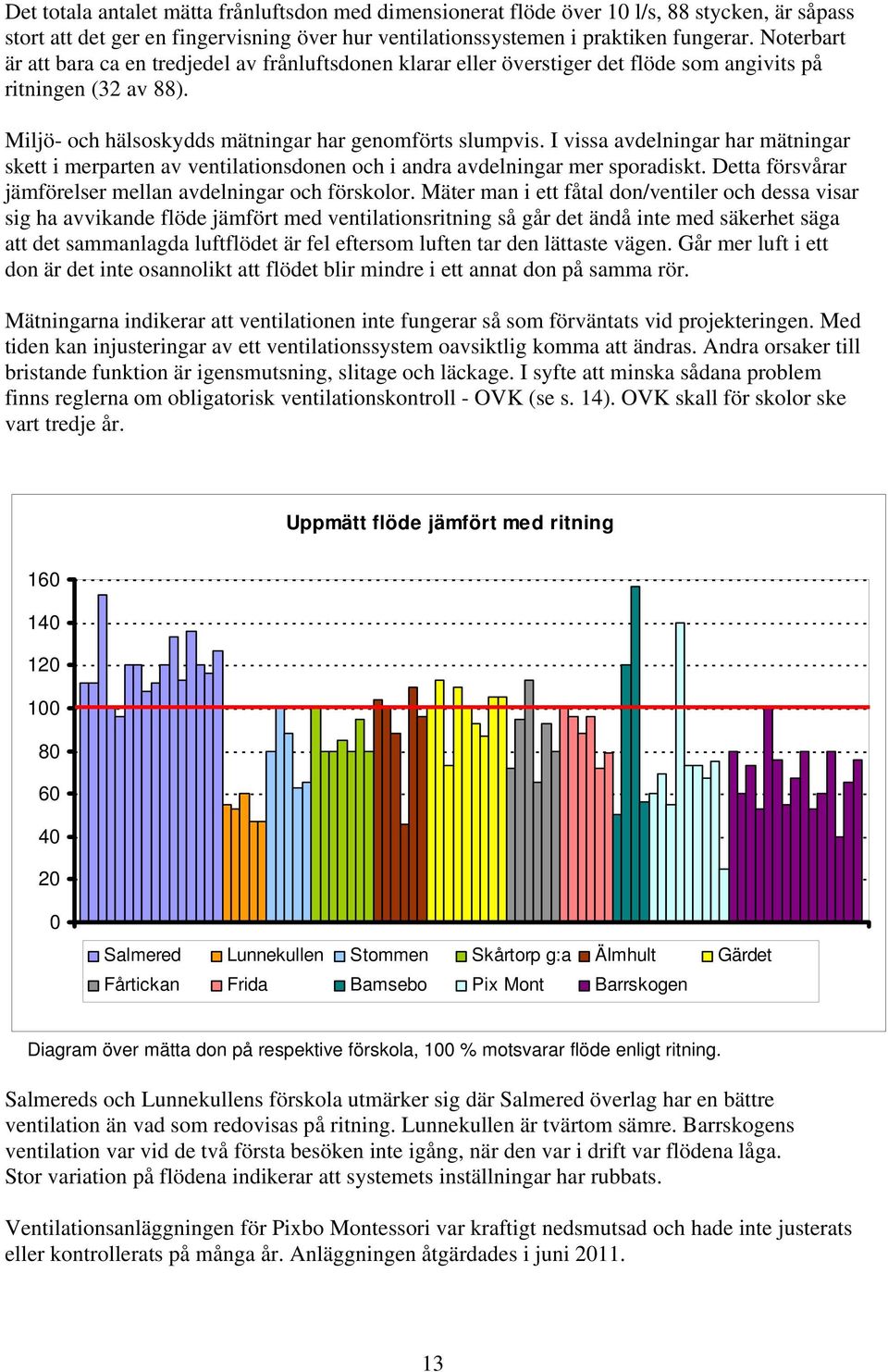 I vissa avdelningar har mätningar skett i merparten av ventilationsdonen och i andra avdelningar mer sporadiskt. Detta försvårar jämförelser mellan avdelningar och förskolor.