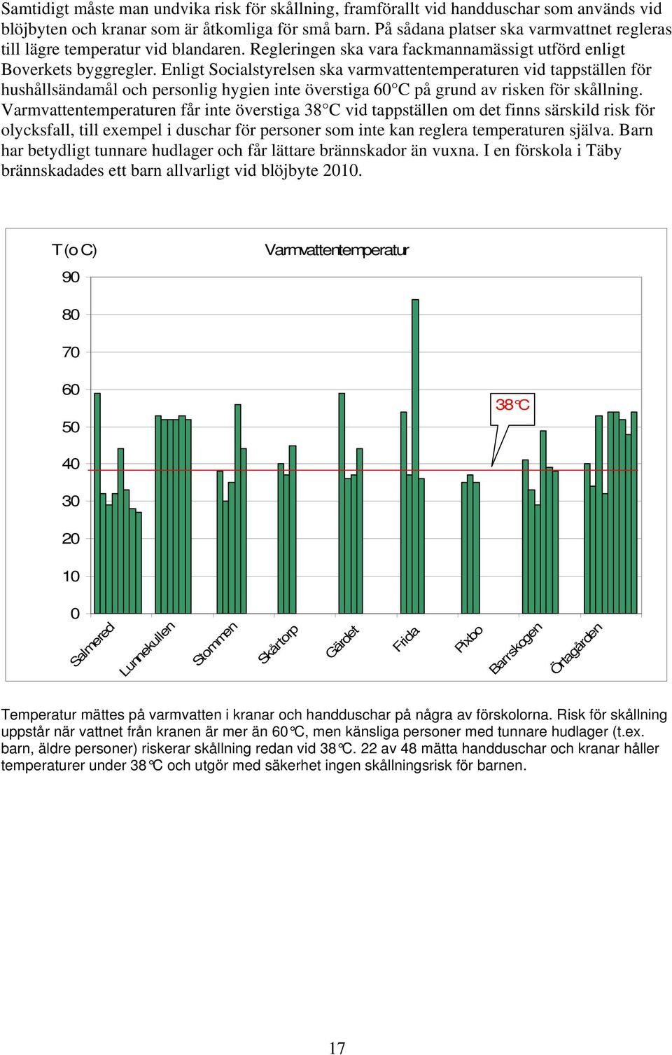 Enligt Socialstyrelsen ska varmvattentemperaturen vid tappställen för hushållsändamål och personlig hygien inte överstiga 60 C på grund av risken för skållning.