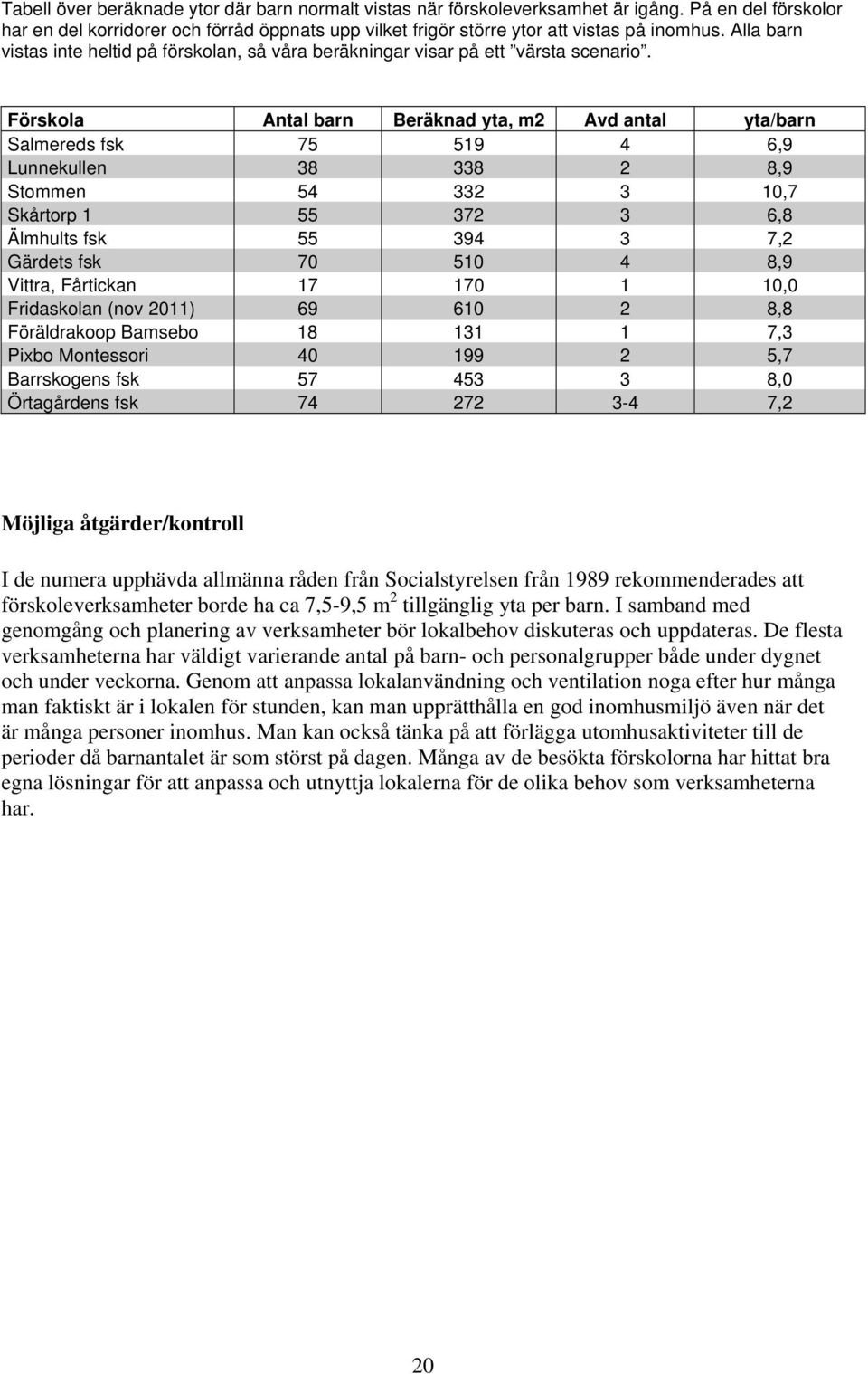 Förskola Antal barn Beräknad yta, m2 Avd antal yta/barn Salmereds fsk 75 519 4 6,9 Lunnekullen 38 338 2 8,9 Stommen 54 332 3 10,7 Skårtorp 1 55 372 3 6,8 Älmhults fsk 55 394 3 7,2 Gärdets fsk 70 510