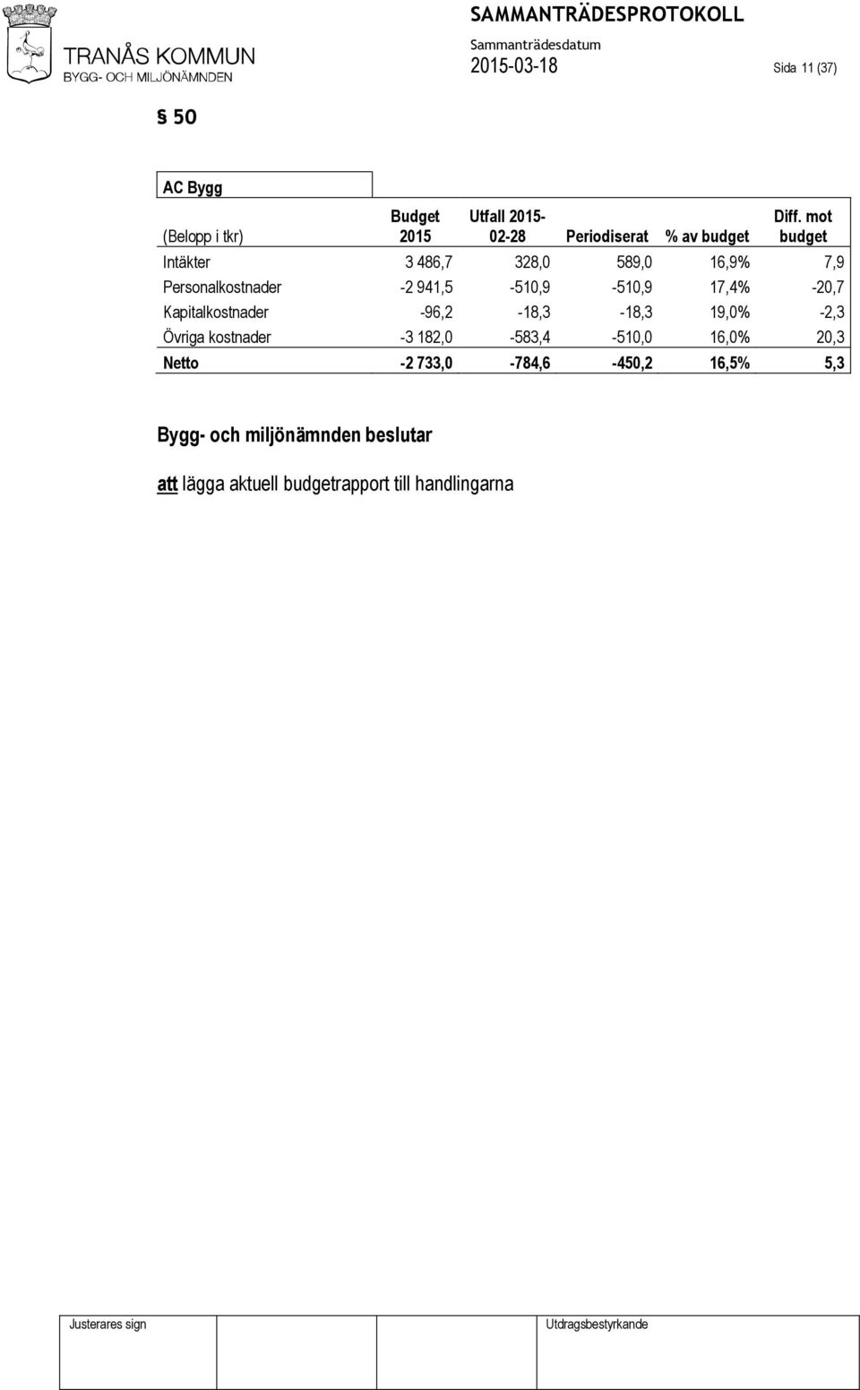 mot budget Intäkter 3 486,7 328,0 589,0 16,9% 7,9 Personalkostnader -2 941,5-510,9-510,9 17,4%