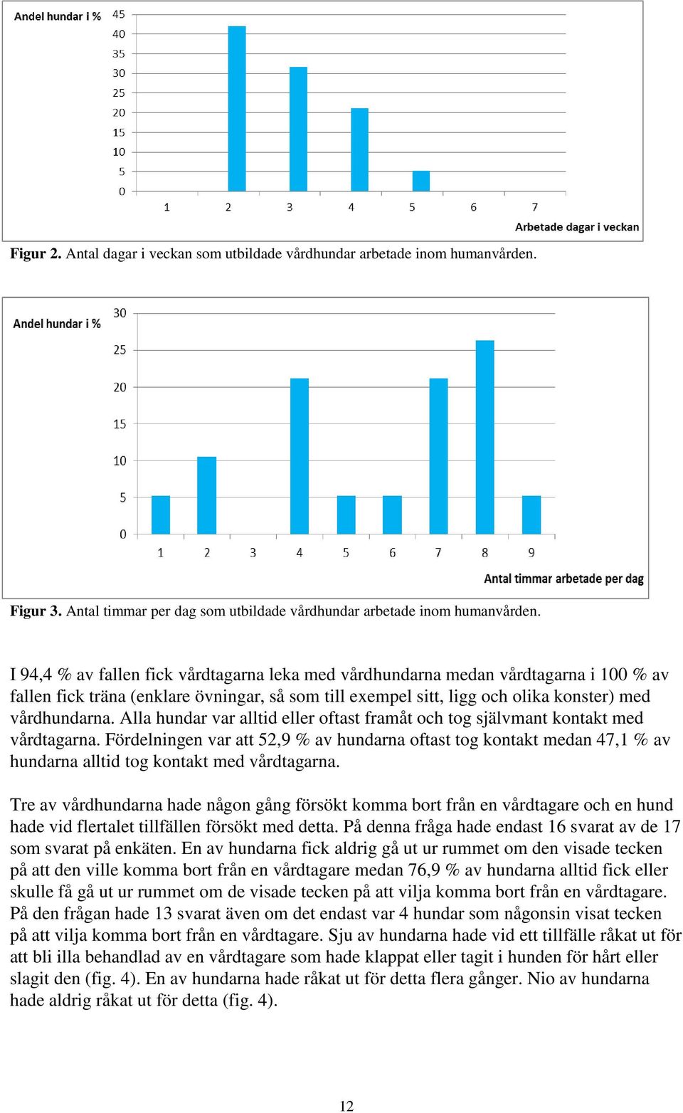 Alla hundar var alltid eller oftast framåt och tog självmant kontakt med vårdtagarna.