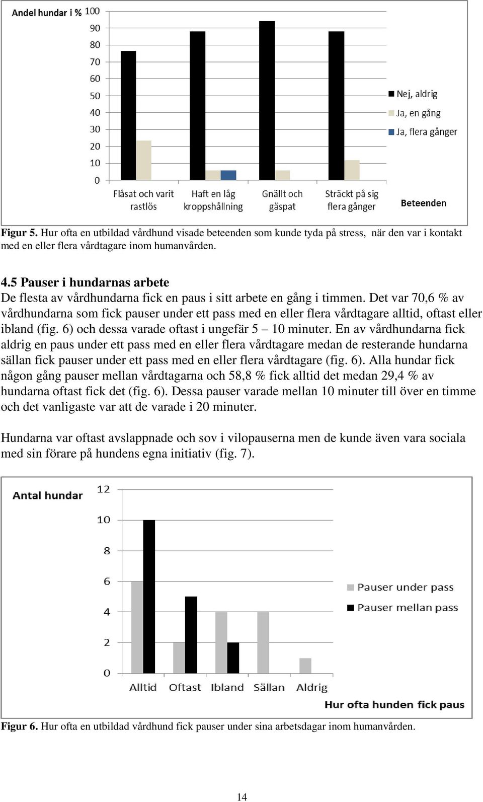 Det var 70,6 % av vårdhundarna som fick pauser under ett pass med en eller flera vårdtagare alltid, oftast eller ibland (fig. 6) och dessa varade oftast i ungefär 5 0 minuter.