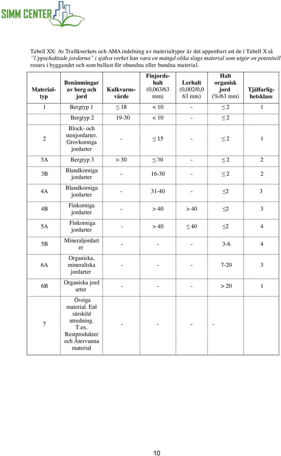 Benämningar av berg och jord Materialtyp Kulkvarnsvärde Finjordshalt (0,063/63 mm) Lerhalt (0,002/0,0 63 mm) Halt organisk jord (%/63 mm) Tjälfarlighetsklass 1 Bergtyp 1 18 < 10-2 1 2 Bergtyp 2 19-30