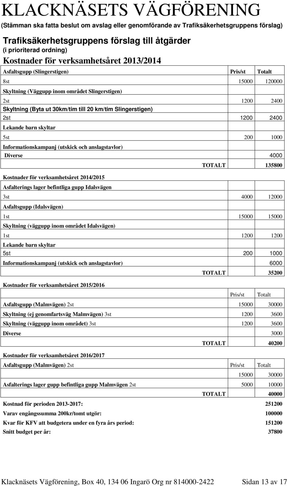 2400 Lekande barn skyltar 5st 200 1000 Informationskampanj (utskick och anslagstavlor) Diverse 4000 Kostnader för verksamhetsåret 2014/2015 Asfalterings lager befintliga gupp Idalsvägen TOTALT 135800