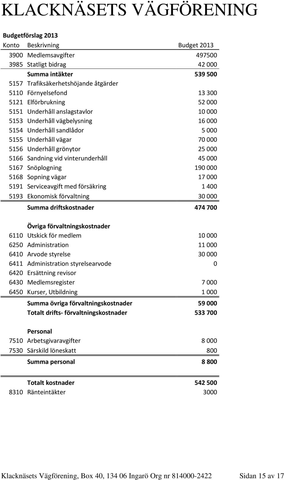 vinterunderhåll 45 000 5167 Snöplogning 190 000 5168 Sopning vägar 17 000 5191 Serviceavgift med försäkring 1 400 5193 Ekonomisk förvaltning 30 000 Summa driftskostnader 474 700 Övriga