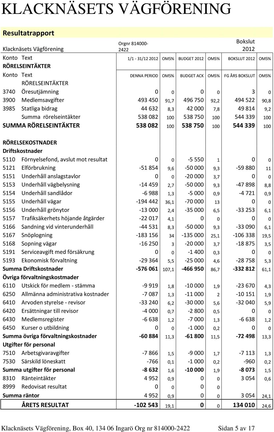 rörelseintäkter 538 082 100 538 750 100 544 339 100 SUMMA RÖRELSEINTÄKTER 538 082 100 538 750 100 544 339 100 RÖRELSEKOSTNADER Driftskostnader 5110 Förnyelsefond, avslut mot resultat 0 0-5 550 1 0 0