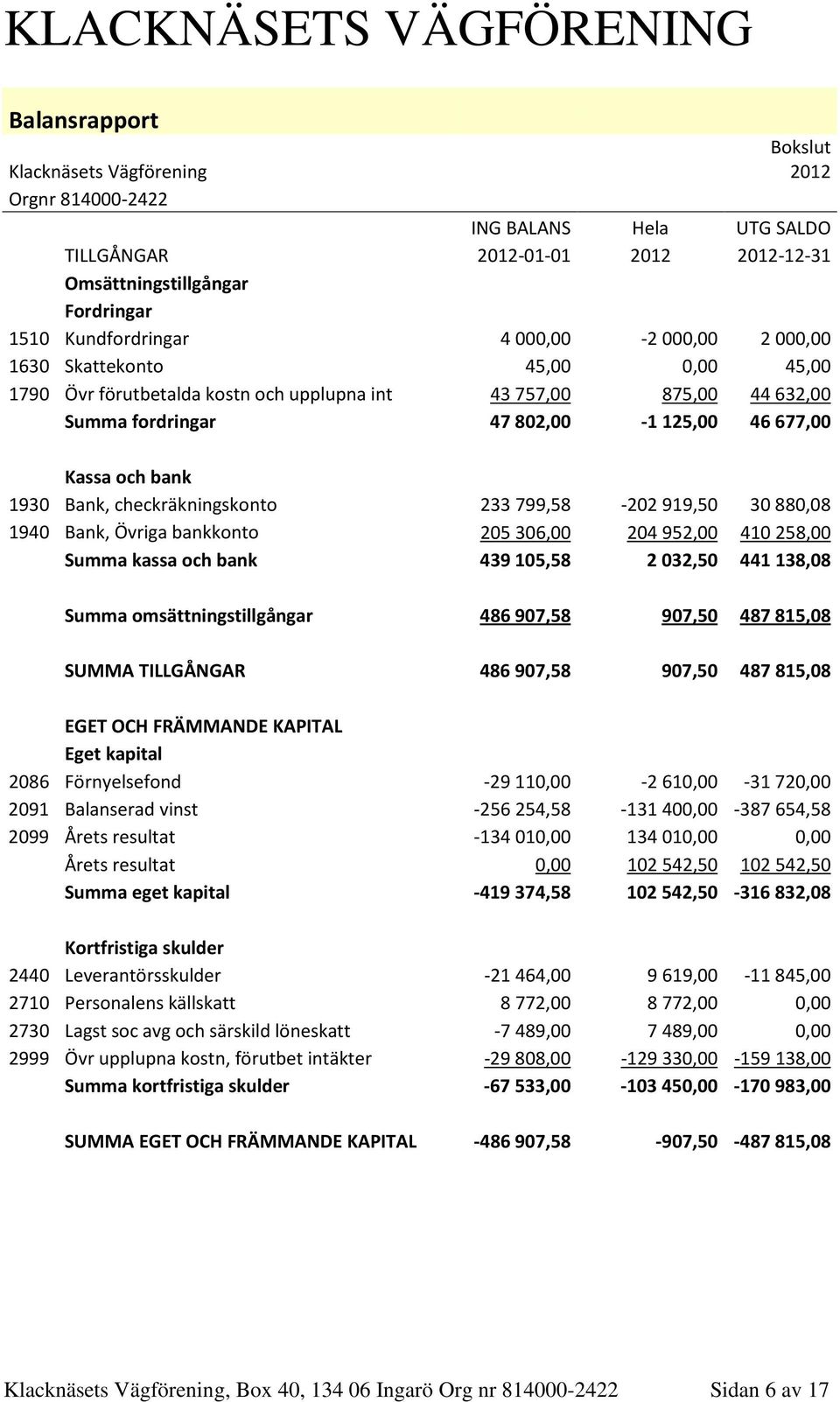 checkräkningskonto 233 799,58-202 919,50 30 880,08 1940 Bank, Övriga bankkonto 205 306,00 204 952,00 410 258,00 Summa kassa och bank 439 105,58 2 032,50 441 138,08 Summa omsättningstillgångar 486