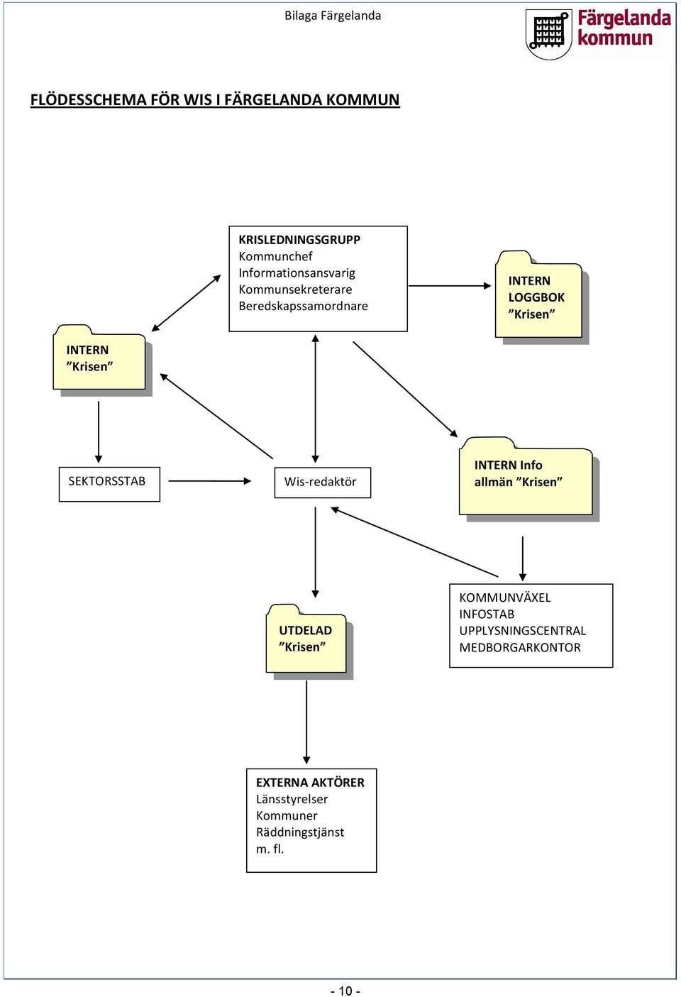 Krisen SEKTORSSTAB Wis-redaktör INTERN Info allmän Krisen UTDELAD Krisen KOMMUNVÄXEL INFOSTAB