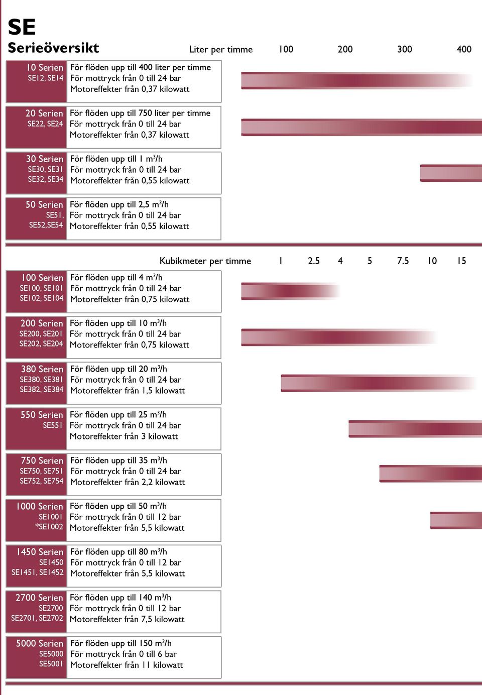 0,55 0,55 kilowatt 50 50 Serien SE51, SE51, För För mottryck från från 0 till 0 till 24 24 bar bar SE52,SE54 Motoreffekter från från 0,55 0,55 kilowatt Liter Liter per per timme 100 100 200 200 00 00