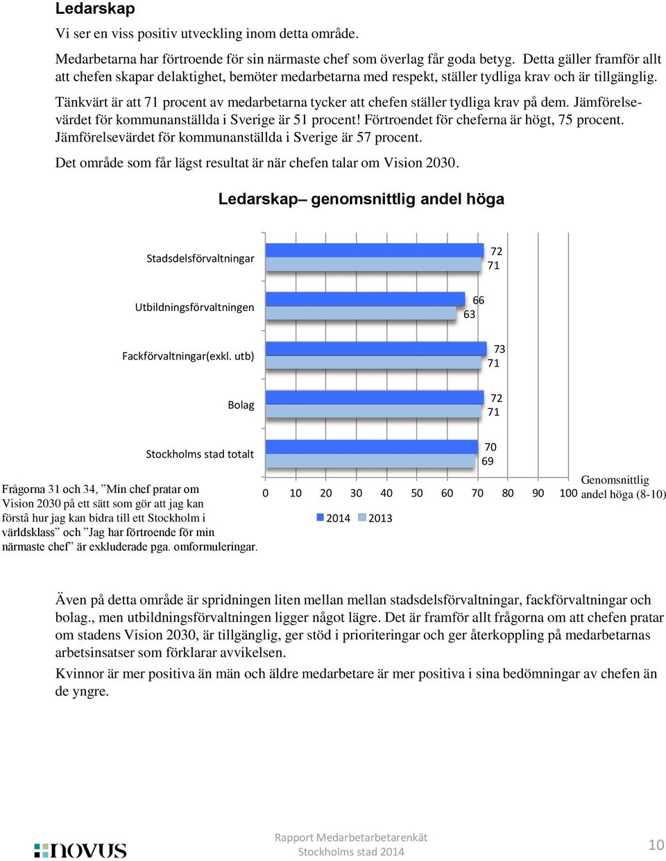Tänkvärt är att 71 procent av medarbetarna tycker att chefen ställer tydliga krav på dem. Jämförelsevärdet för kommunanställda i Sverige är 51 procent! Förtroendet för cheferna är högt, 75 procent.