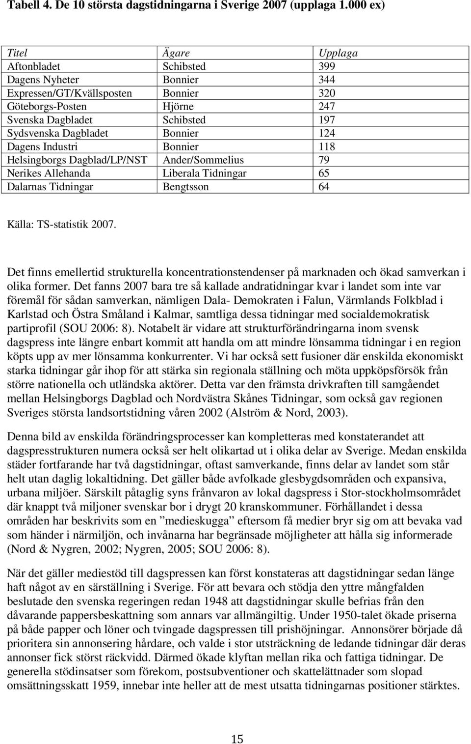 Bonnier 124 Dagens Industri Bonnier 118 Helsingborgs Dagblad/LP/NST Ander/Sommelius 79 Nerikes Allehanda Liberala Tidningar 65 Dalarnas Tidningar Bengtsson 64 Källa: TS-statistik 2007.