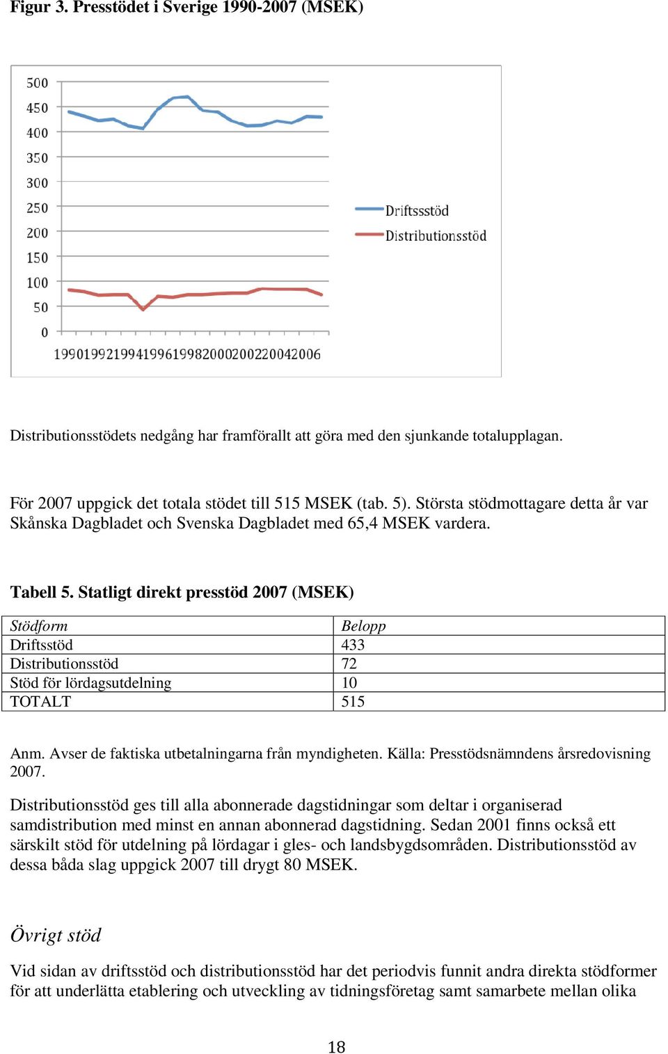 Statligt direkt presstöd 2007 (MSEK) Stödform Belopp Driftsstöd 433 Distributionsstöd 72 Stöd för lördagsutdelning 10 TOTALT 515 Anm. Avser de faktiska utbetalningarna från myndigheten.