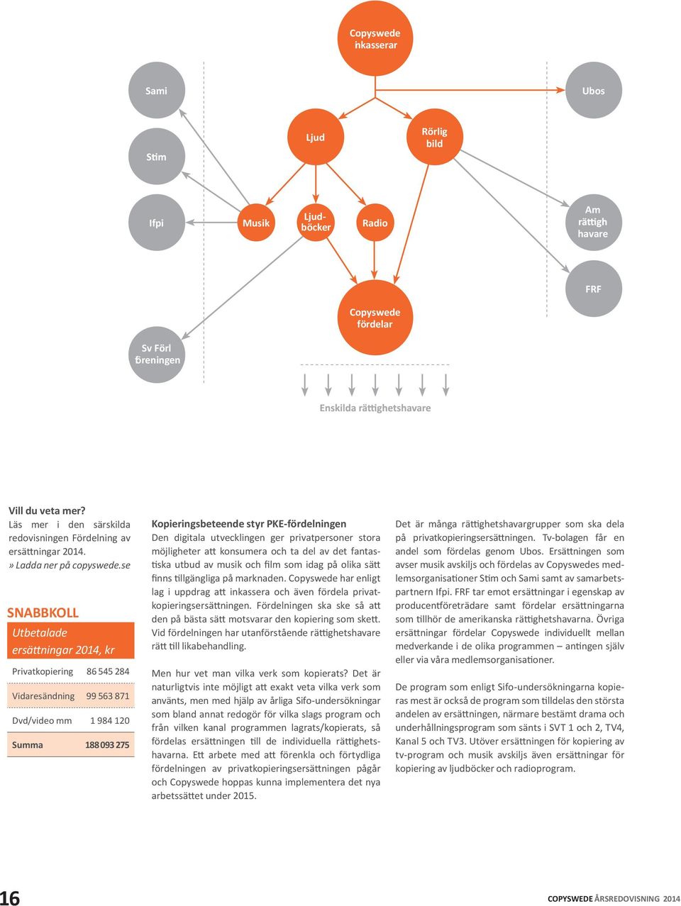 se SNABBKOLL Utbetalade ersättningar 2014, kr Privatkopiering 86 545 284 Vidaresändning 99 563 871 Dvd/video mm 1 984 120 Summa 188 093 275 Kopieringsbeteende styr PKE-fördelningen Den digitala