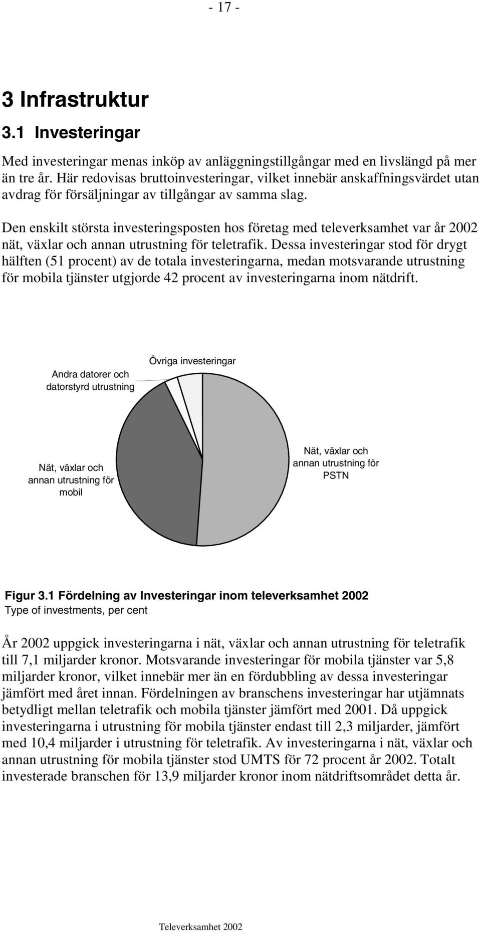 Den enskilt största investeringsposten hos företag med televerksamhet var år 2002 nät, växlar och annan utrustning för teletrafik.