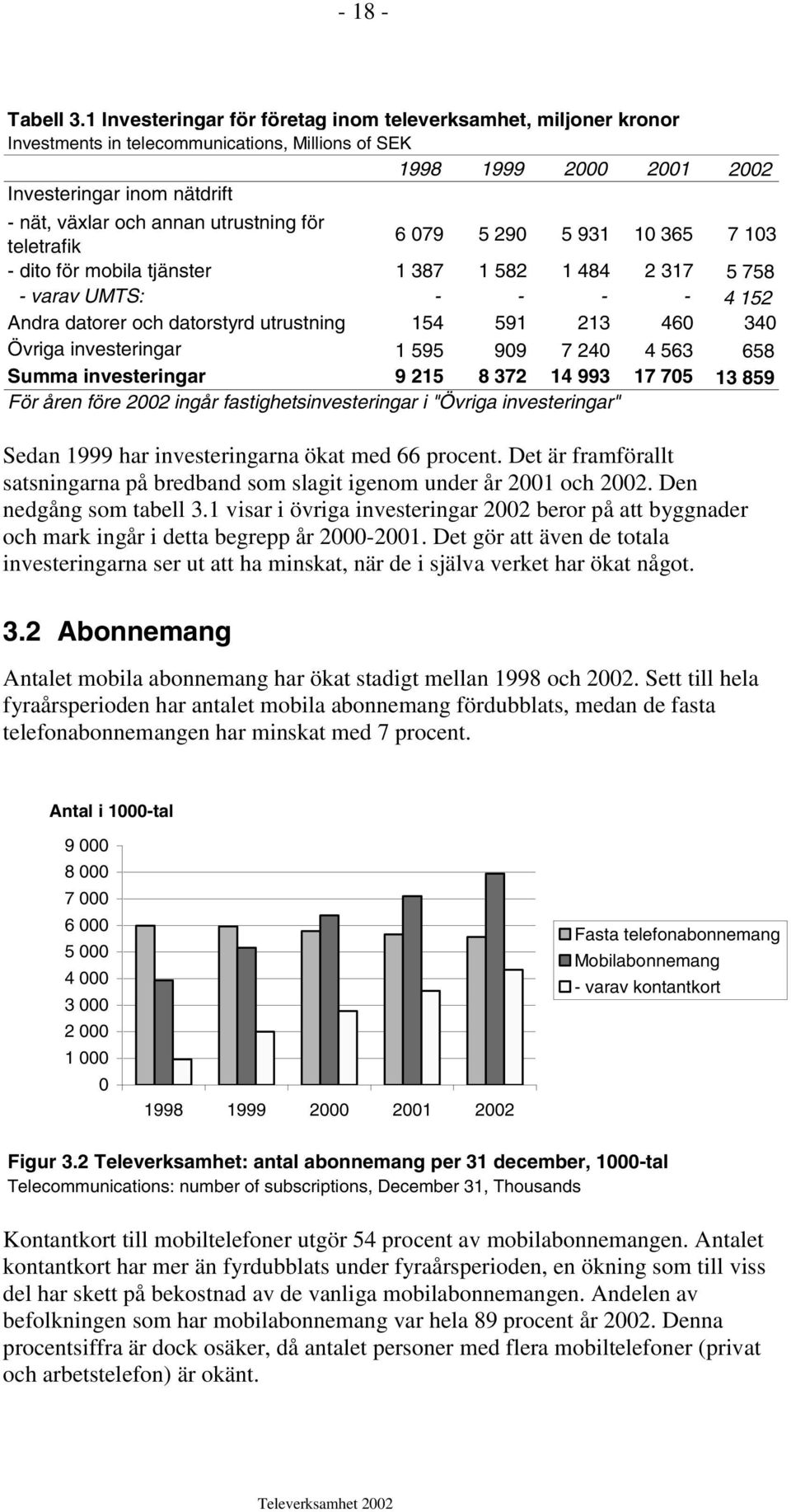 utrustning för teletrafik 6 079 5 290 5 931 10 365 7 103 - dito för mobila tjänster 1 387 1 582 1 484 2 317 5 758 - varav UMTS: - - - - 4 152 Andra datorer och datorstyrd utrustning 154 591 213 460