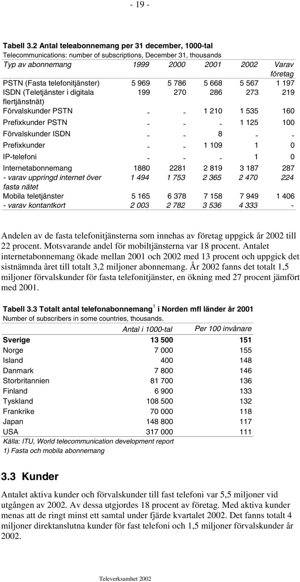 5 969 5 786 5 668 5 567 1 197 ISDN (Teletjänster i digitala 199 270 286 273 219 flertjänstnät) Förvalskunder PSTN - - 1 210 1 535 160 Prefixkunder PSTN - - - 1 125 100 Förvalskunder ISDN - - 8 - -