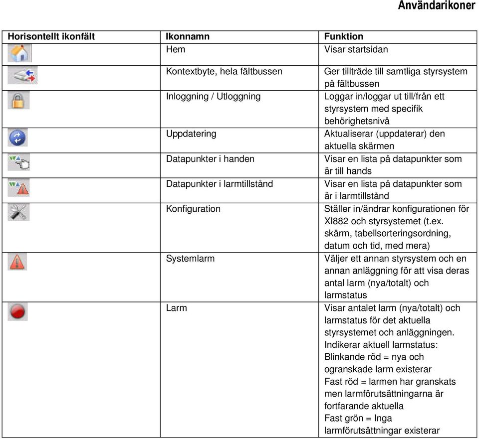 skärmen Visar en lista på datapunkter som är till hands Visar en lista på datapunkter som är i larmtillstånd Ställer in/ändrar konfigurationen för XI882 och styrsystemet (t.ex.