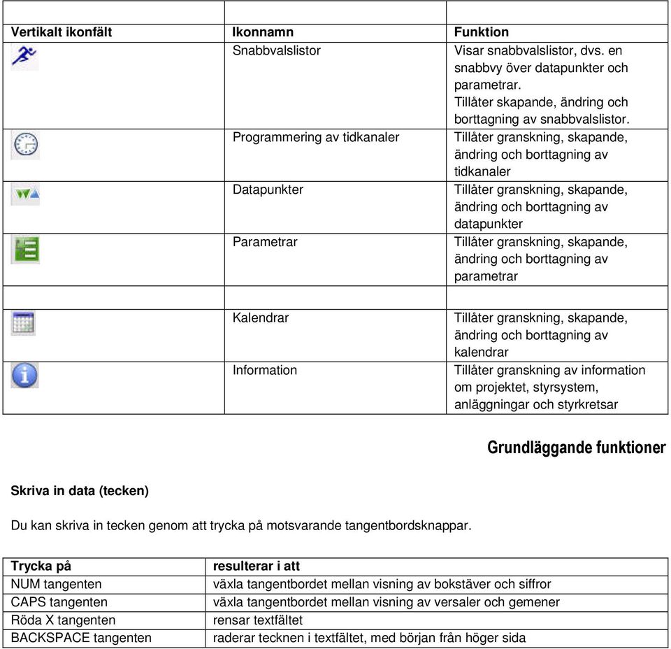 granskning, skapande, ändring och borttagning av parametrar Kalendrar Information Tillåter granskning, skapande, ändring och borttagning av kalendrar Tillåter granskning av information om projektet,