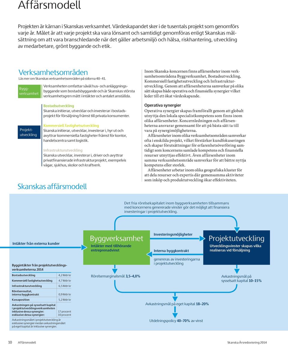 medarbetare, grönt byggande och etik. Verksamhetsområden Läs mer om Skanskas verksamhetsområden på sidorna 40 41.