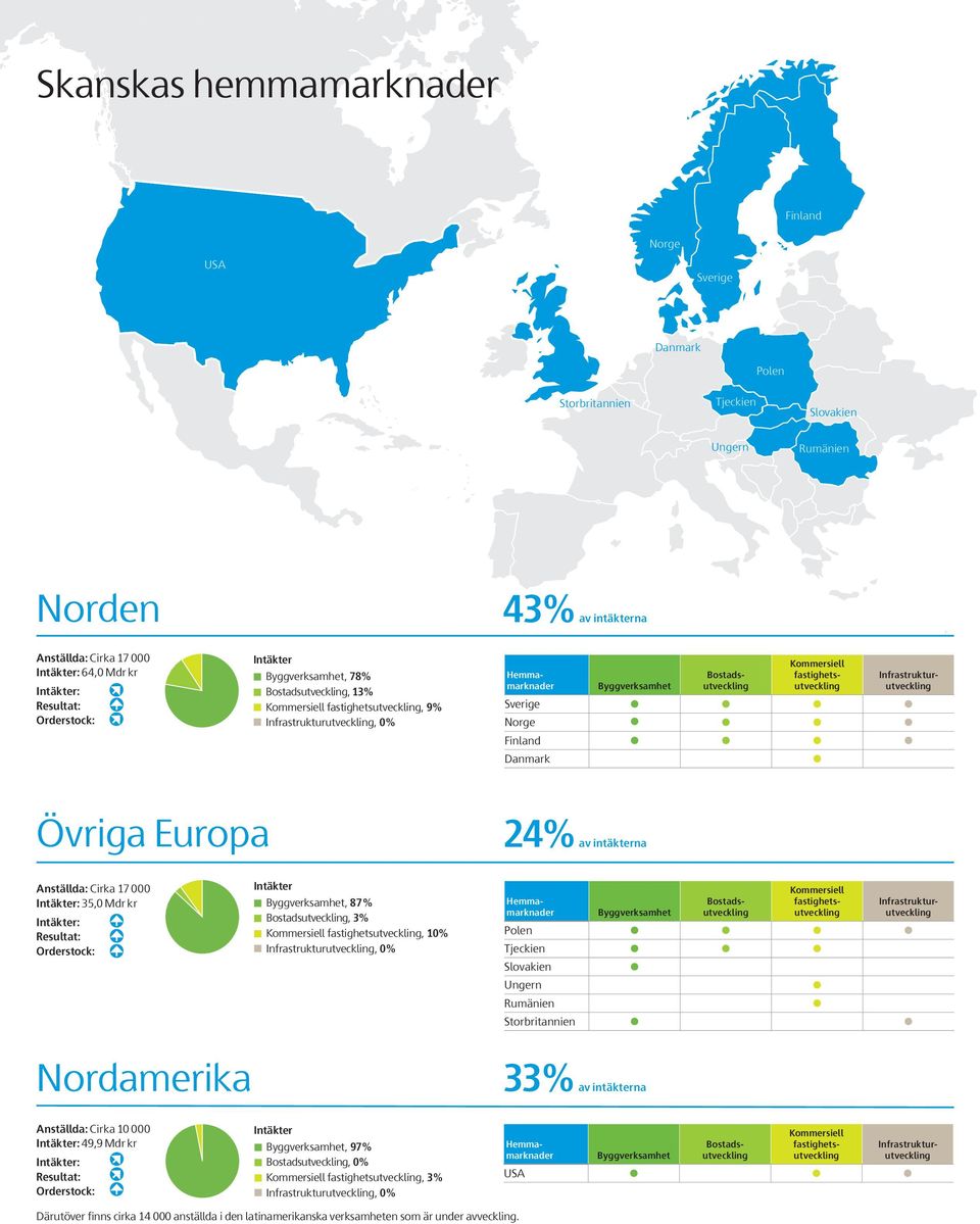 Bostadsutveckling Kommersiell fastighetsutveckling Infrastrukturutveckling Övriga Europa 24% av intäkterna Anställda: Cirka 17 000 Intäkter: 35,0 Mdr kr Intäkter: Resultat: Orderstock: Intäkter