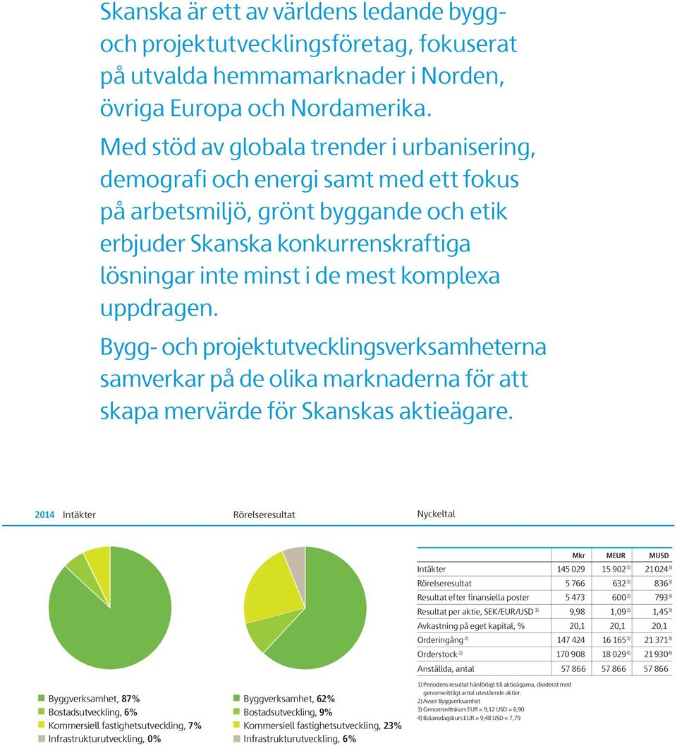 komplexa uppdragen. Bygg- och projektutvecklingsverksamheterna samverkar på de olika marknaderna för att skapa mervärde för Skanskas aktieägare.