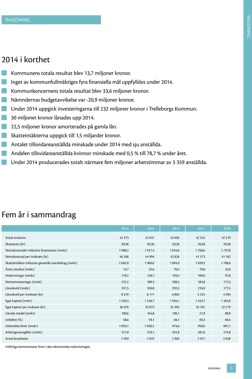 30 miljoner kronor lånades upp 2014. 22,5 miljoner kronor amorterades på gamla lån. Skatteintäkterna uppgick till 1,5 miljarder kronor.