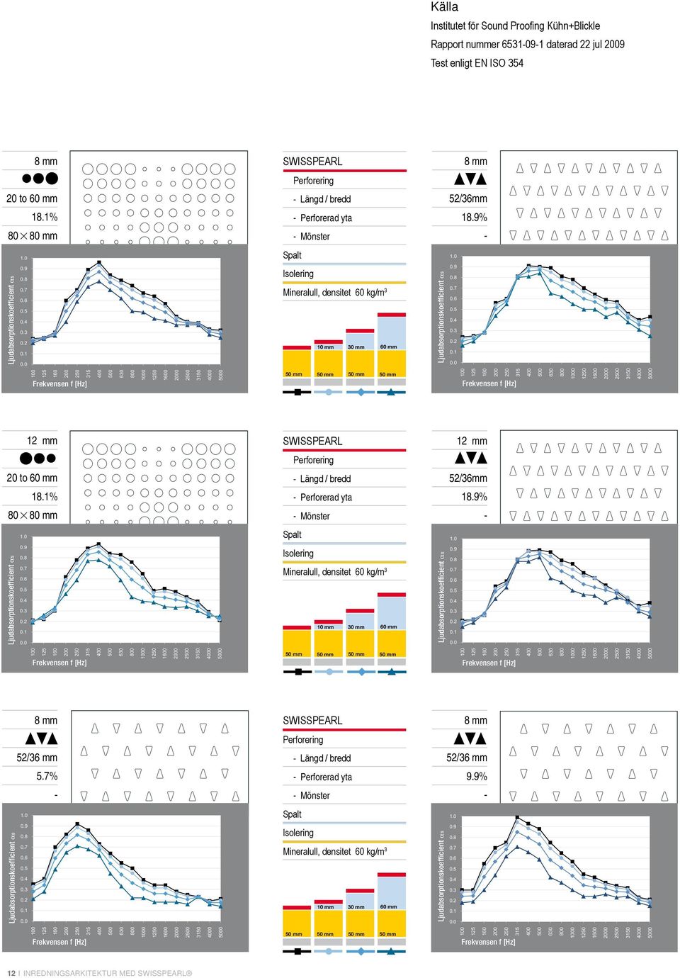 9% 80280 - Mönster - Spalt 0 1 0 0 2 0 0 0 Isolering Mineralull, densitet 60 kg/m 3 10 30 60 50 50 50 50 50 0 1 0 0 2 0 0 0 12 SWISSPEARL 12 Perforering 20 to 60 - Längd / bredd 52/36 18.