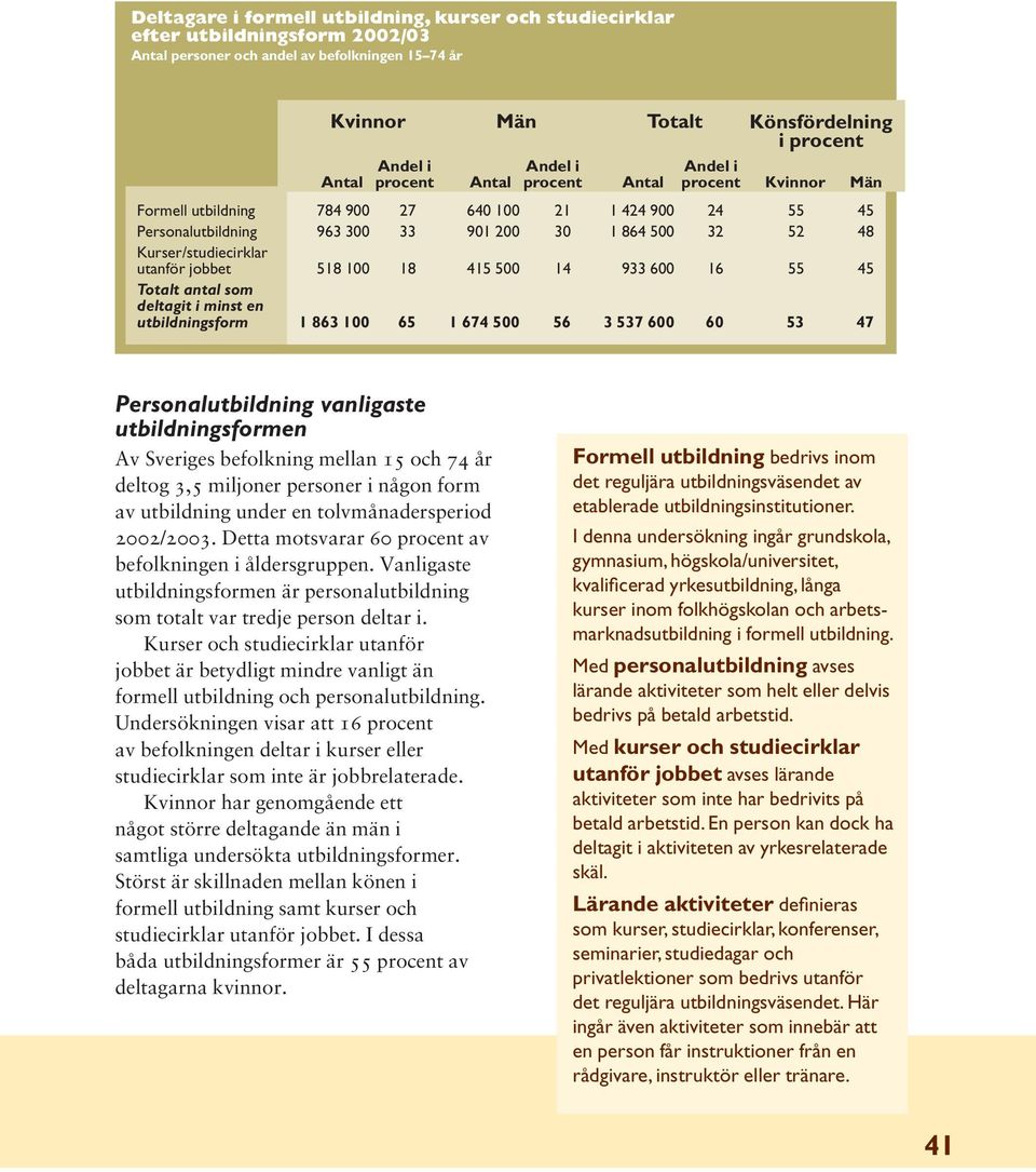 Kurser/studiecirklar utanför jobbet 518 100 18 415 500 14 933 600 16 55 45 Totalt antal som deltagit i minst en utbildningsform 1 863 100 65 1 674 500 56 3 537 600 60 53 47 Personalutbildning