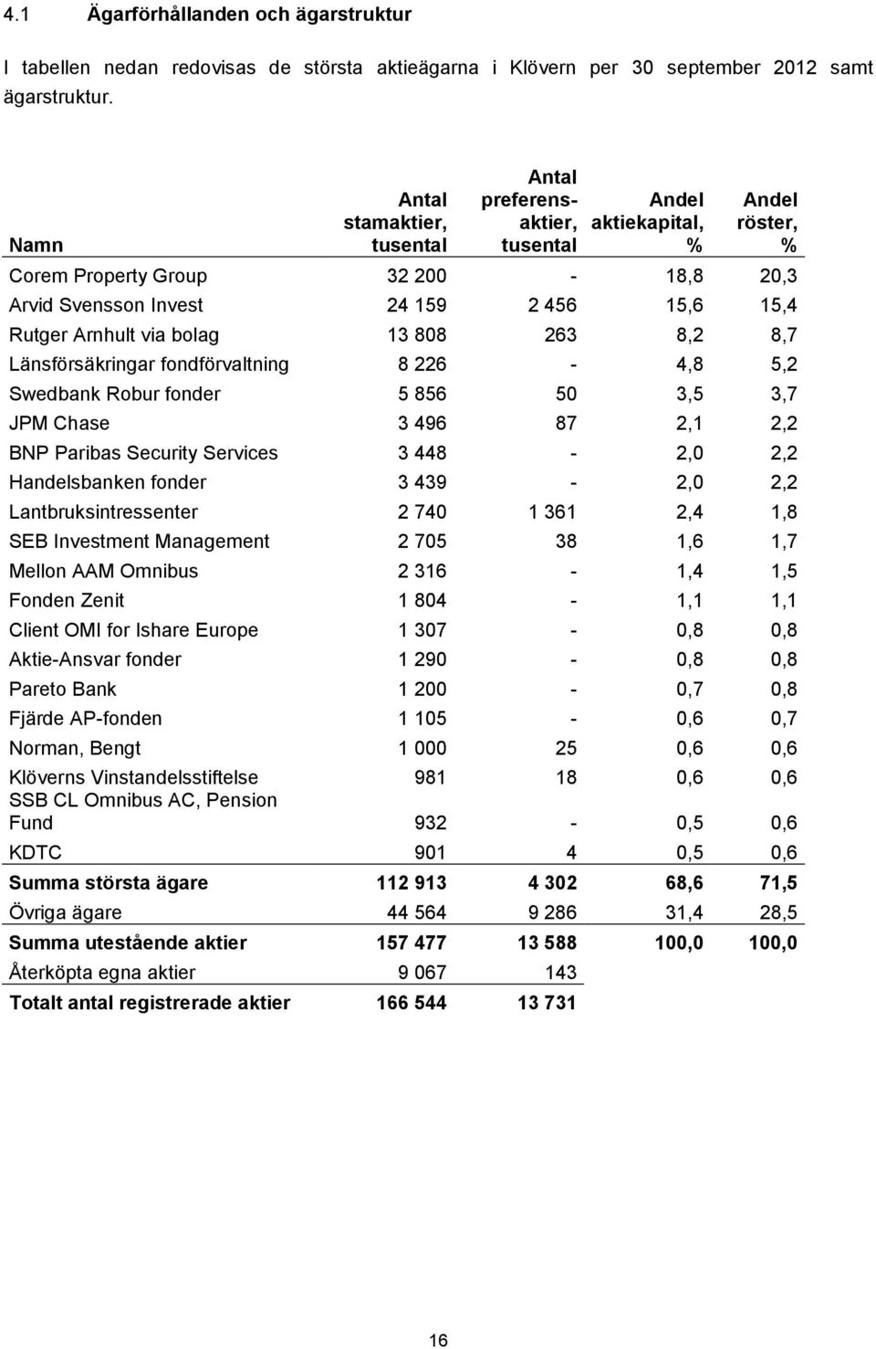 via bolag 13 808 263 8,2 8,7 Länsförsäkringar fondförvaltning 8 226-4,8 5,2 Swedbank Robur fonder 5 856 50 3,5 3,7 JPM Chase 3 496 87 2,1 2,2 BNP Paribas Security Services 3 448-2,0 2,2 Handelsbanken