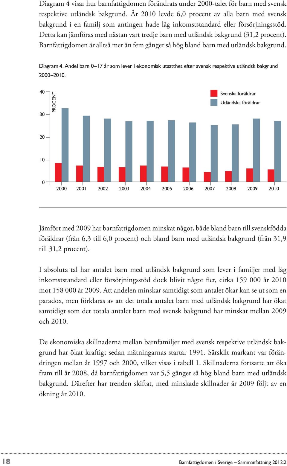 Detta kan jämföras med nästan vart tredje barn med utländsk bakgrund (31,2 procent). Barnfattigdomen är alltså mer än fem gånger så hög bland barn med utländsk bakgrund. Diagram 4.