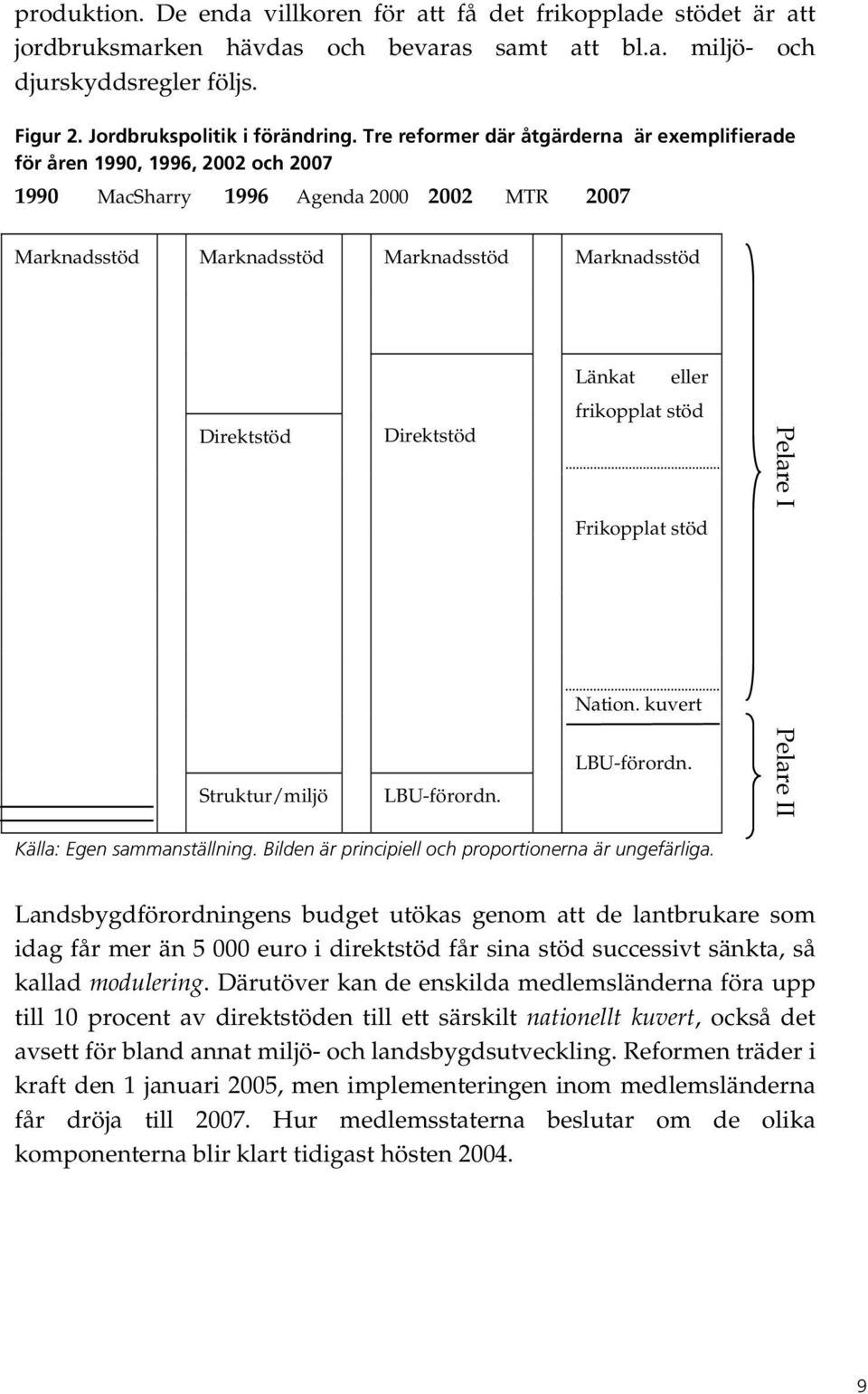 Direktstöd Struktur/miljö Direktstöd LBU-förordn. frikopplat stöd Frikopplat stöd Nation. kuvert LBU-förordn. Pelare I Pelare II Källa: Egen sammanställning.