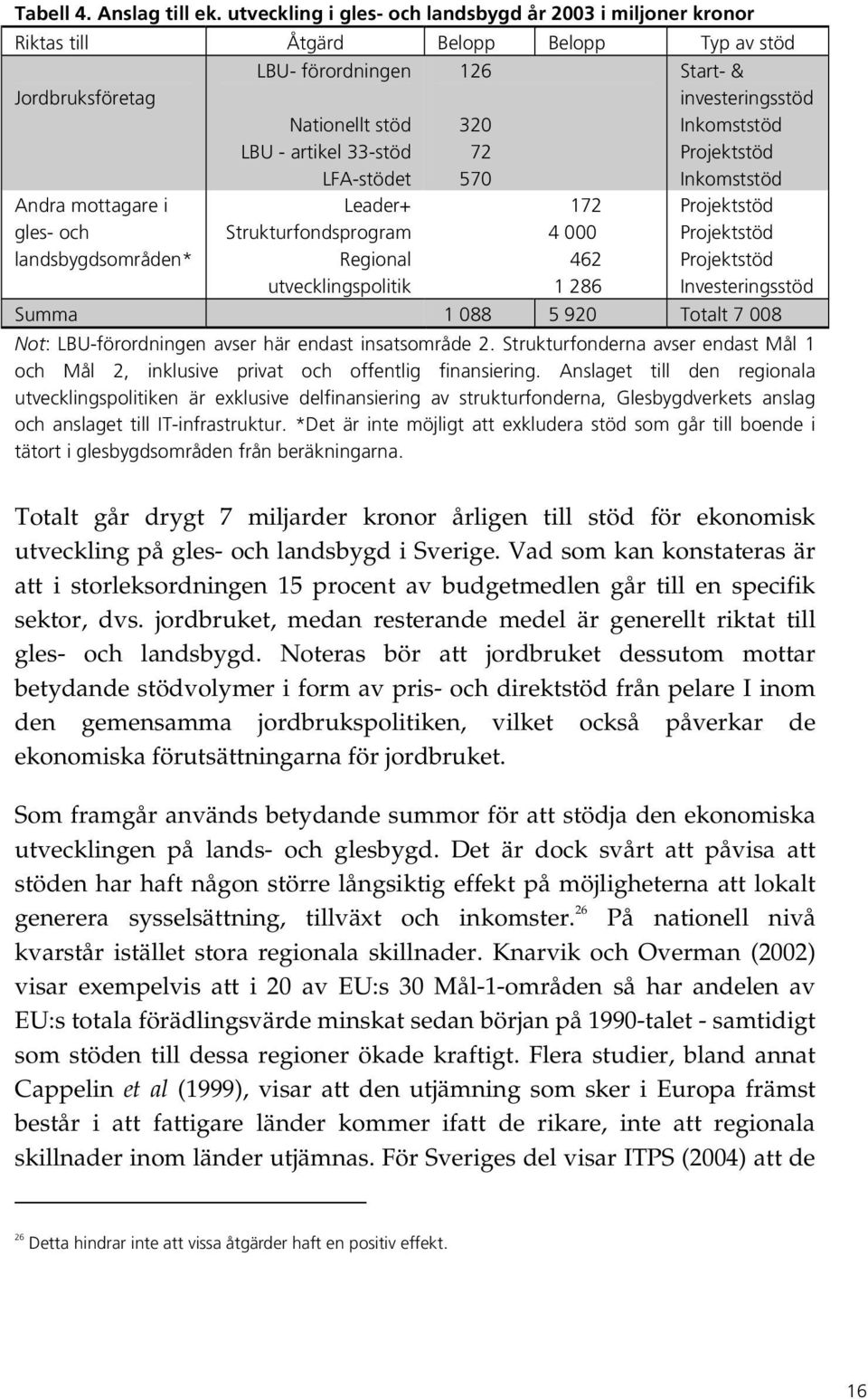 570 Start- & investeringsstöd Inkomststöd Projektstöd Inkomststöd Andra mottagare i gles- och landsbygdsområden* Leader+ Strukturfondsprogram Regional utvecklingspolitik 172 4 000 462 1 286