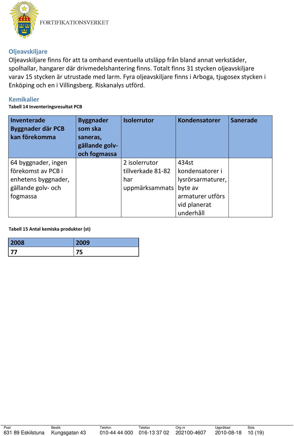 Kemikalier Tabell 14 Inventeringsresultat PCB Inventerade Byggnader där PCB kan förekomma 64 byggnader, ingen förekomst av PCB i enhetens byggnader, gällande golv- och fogmassa Byggnader som ska