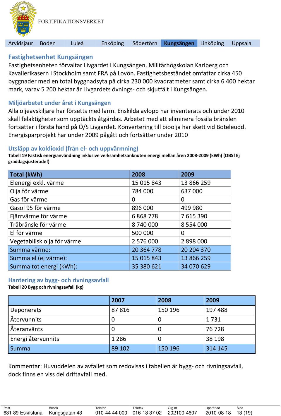 Fastighetsbeståndet omfattar cirka 450 byggnader med en total byggnadsyta på cirka 230 000 kvadratmeter samt cirka 6 400 hektar mark, varav 5 200 hektar är Livgardets övnings- och skjutfält i